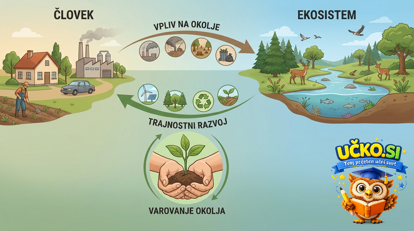 Ilustracija: Človek in okolje