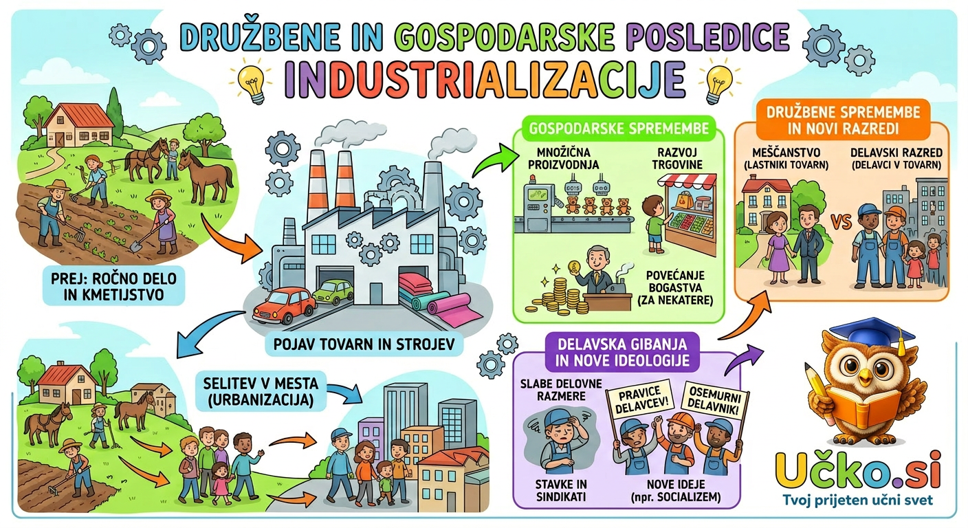 Ilustracija: Družbene in gospodarske posledice industrializacije