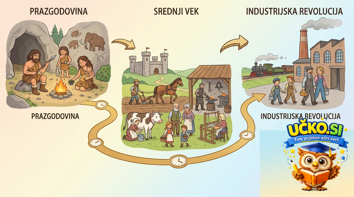 Ilustracija: Družina in delo v različnih zgodovinskih obdobjih
