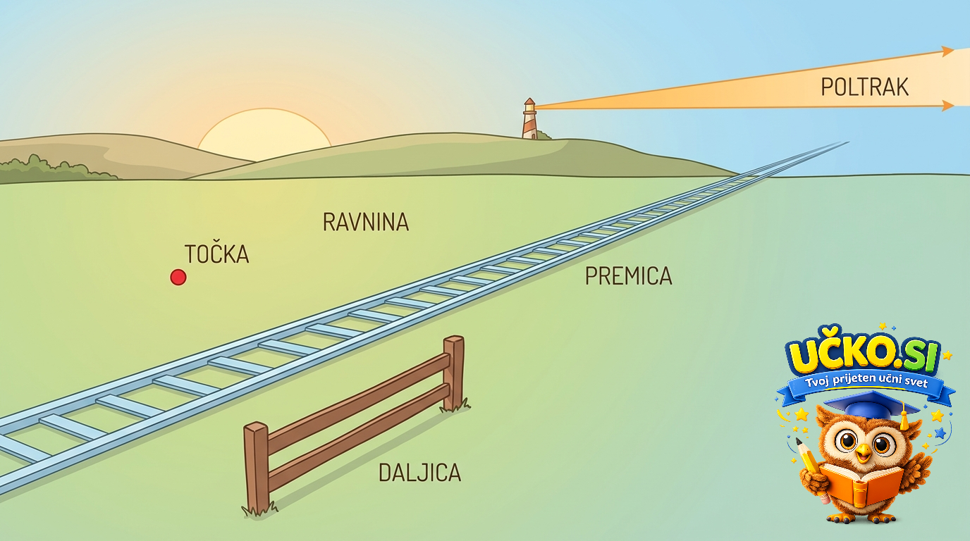 Ilustracija: Geometrijski elementi: točka, premica, daljica, poltrak, ravnina