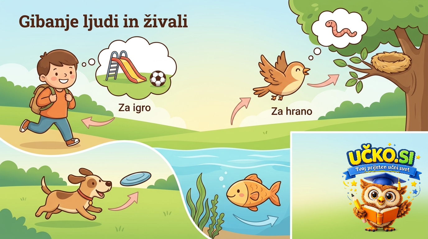 Ilustracija: Gibanje ljudi in živali