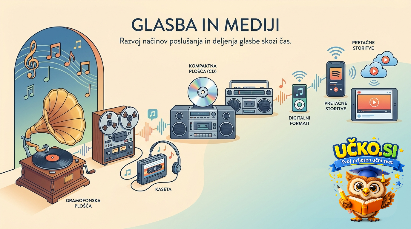 Ilustracija: Glasba in mediji