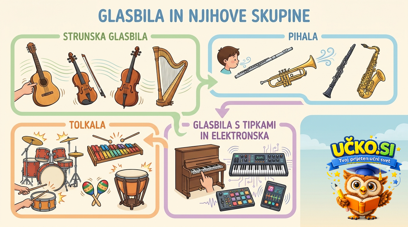 Ilustracija: Glasbila in njihove skupine