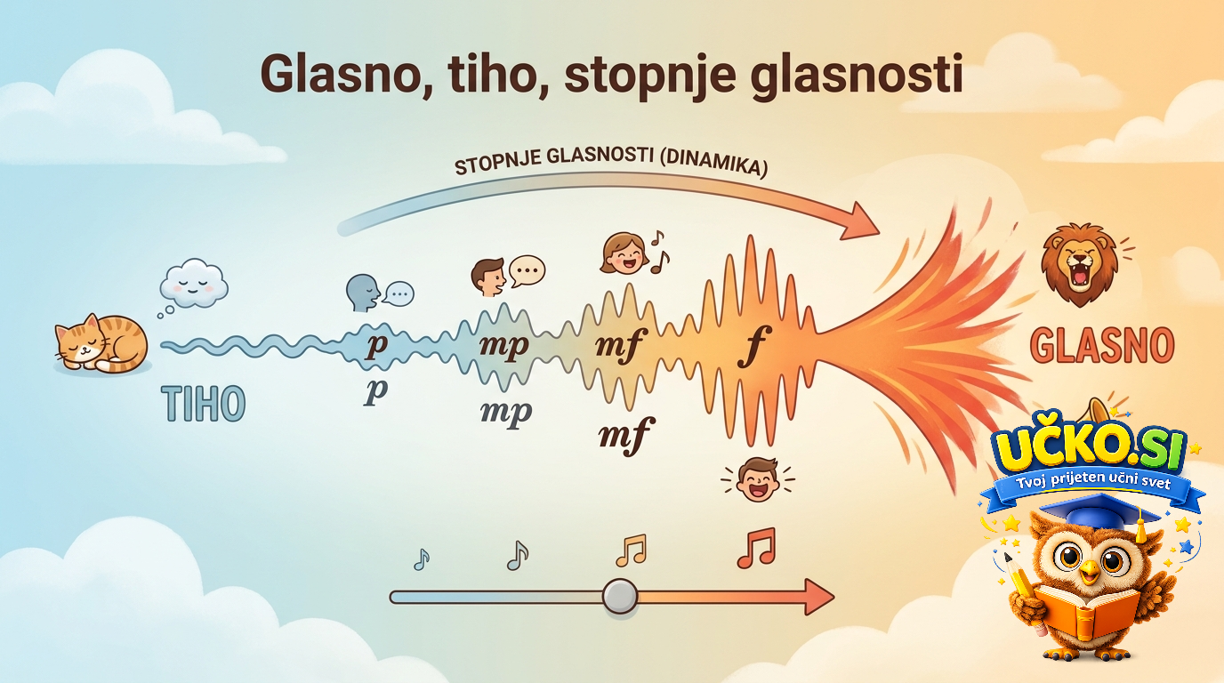 Ilustracija: Glasno, tiho, stopnje glasnosti