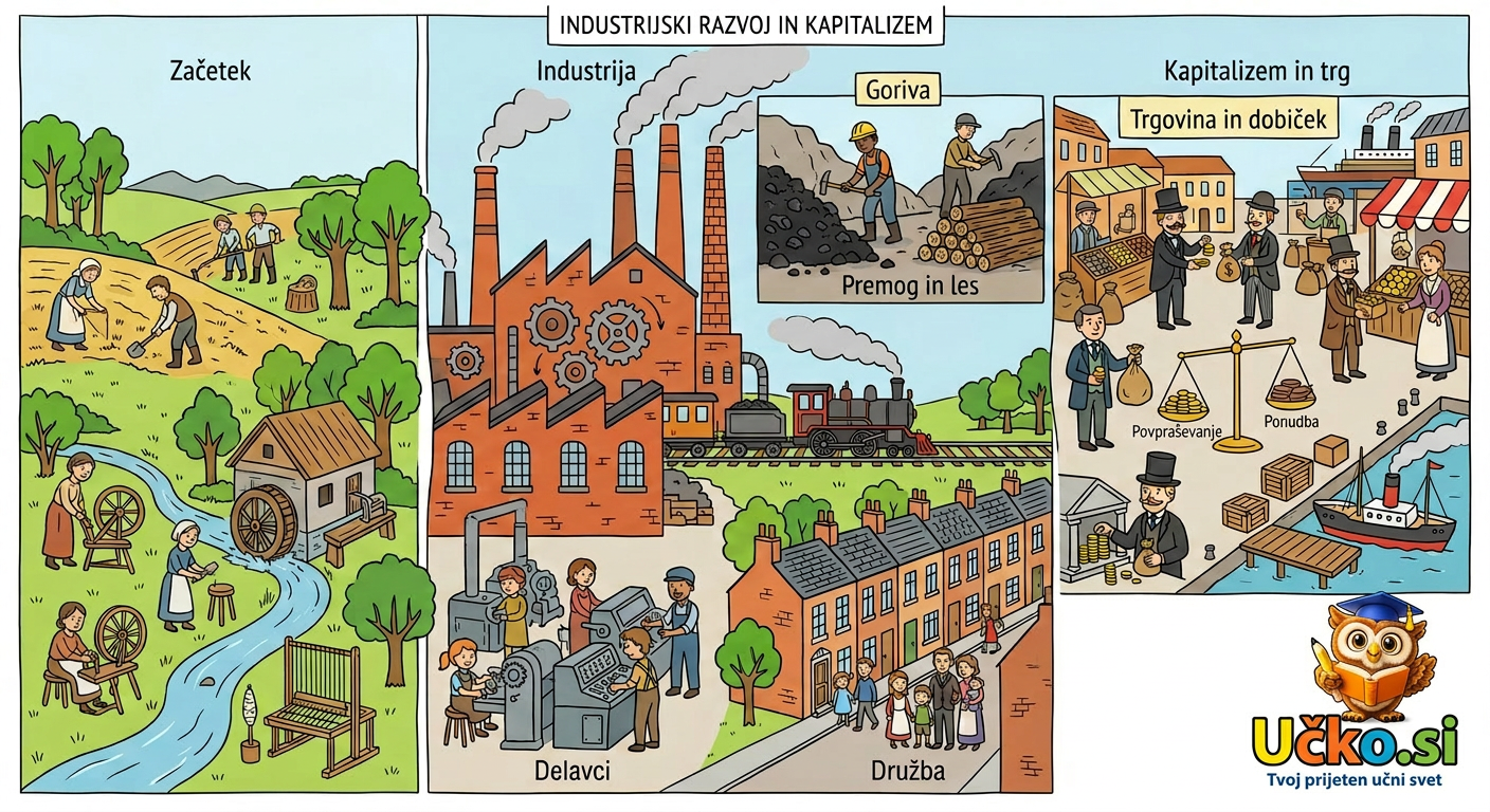 Ilustracija: Industrijski razvoj in kapitalizem