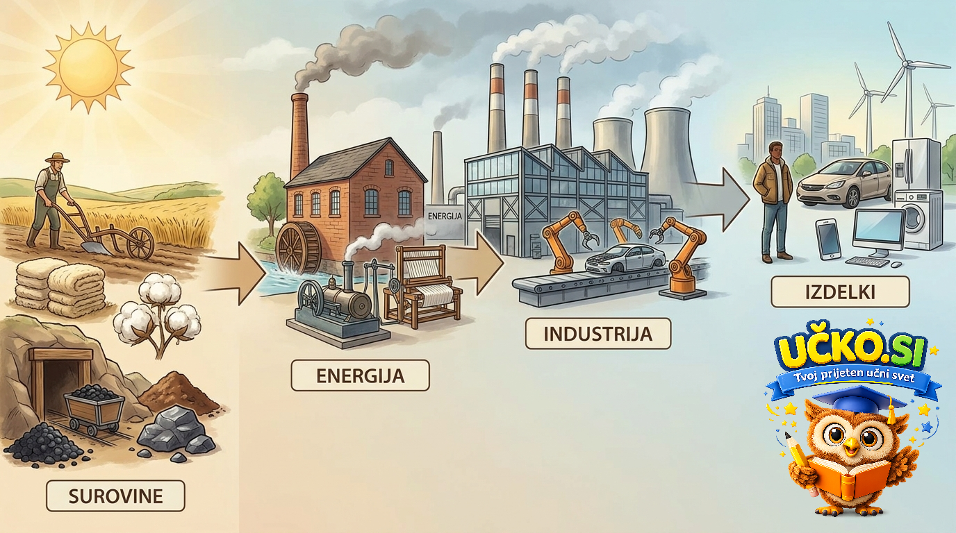 Ilustracija: Industrijski razvoj