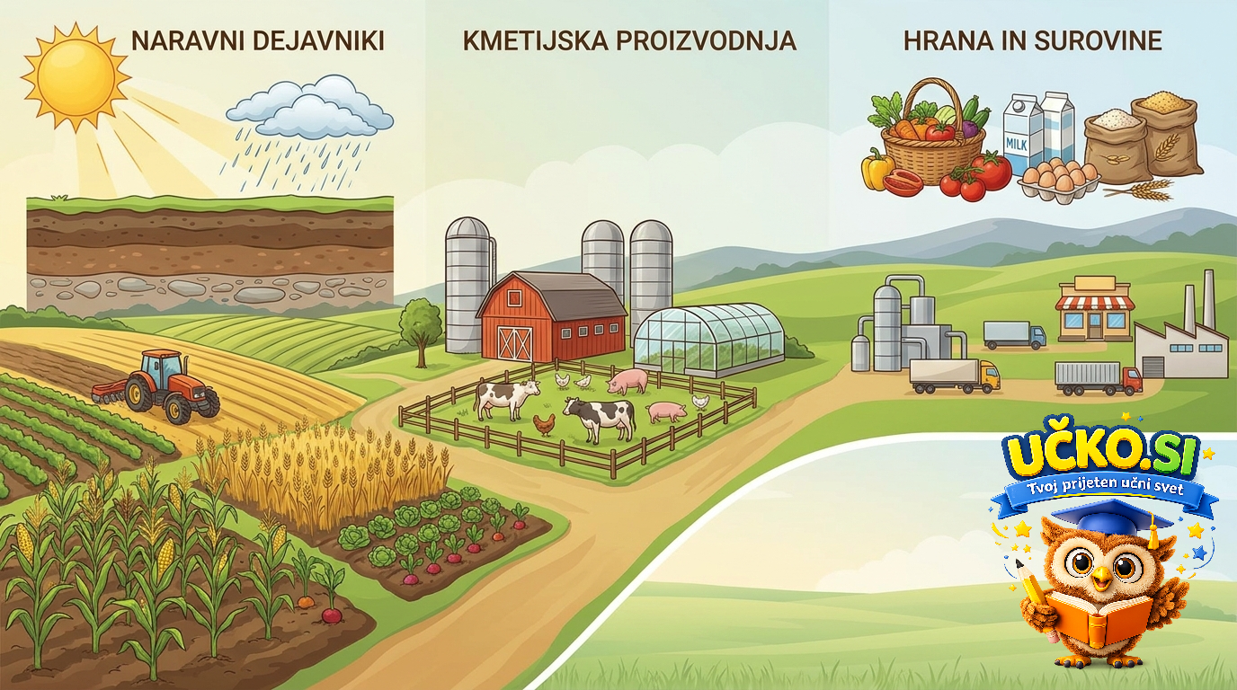 Ilustracija: Kmetijska dejavnost