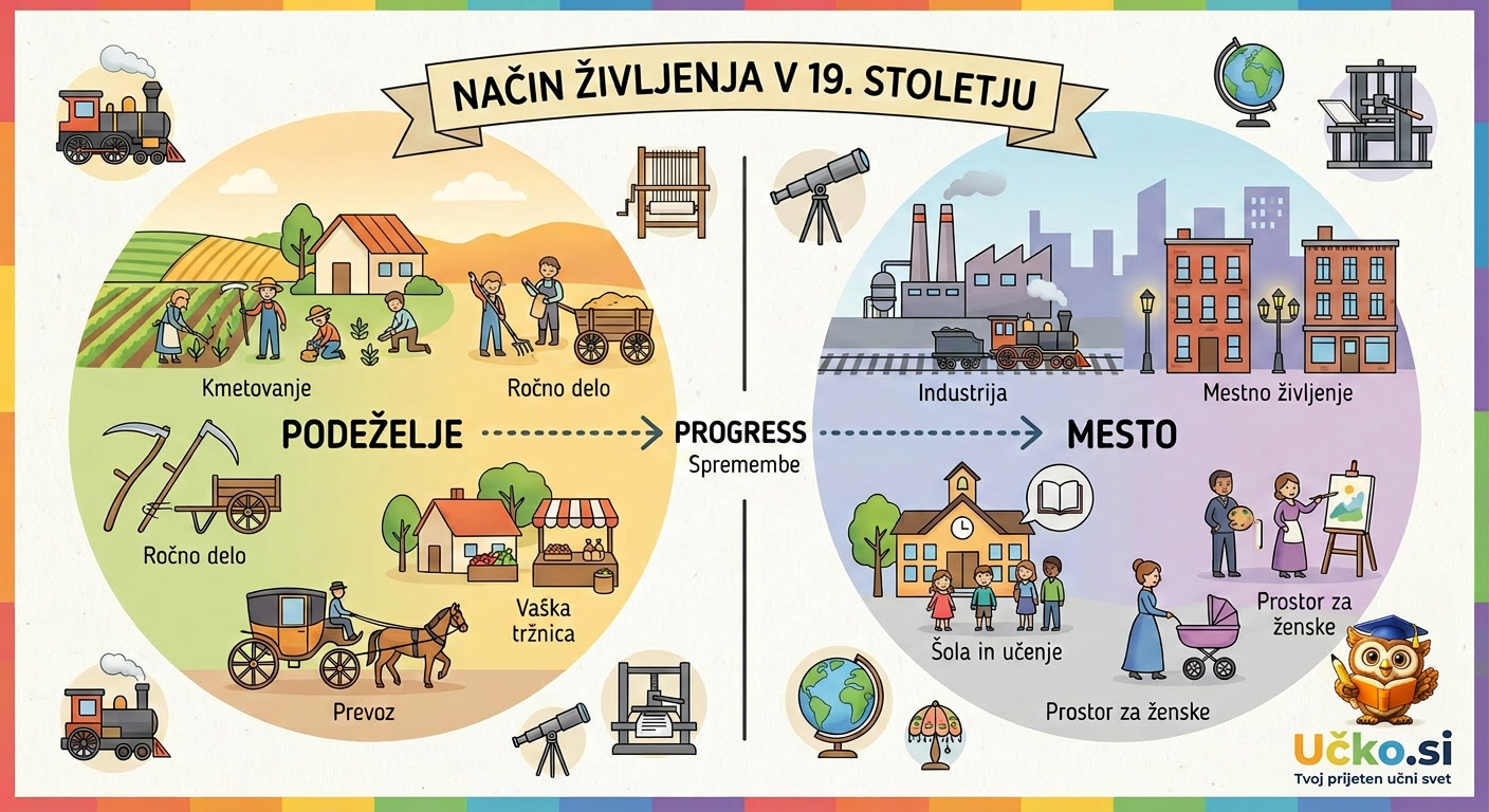 Ilustracija: Način življenja v 19. stoletju