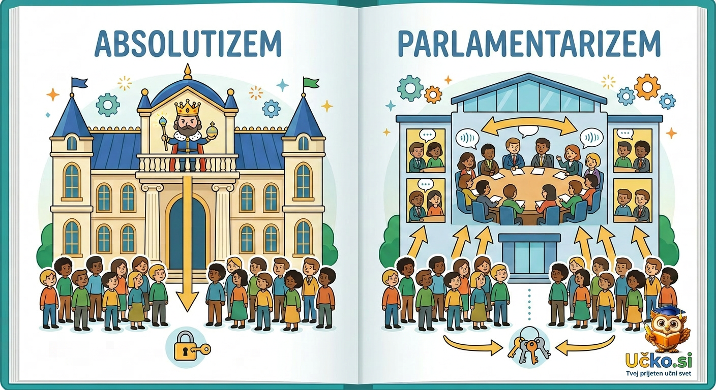Ilustracija: Načini vladanja: absolutizem in parlamentarizem