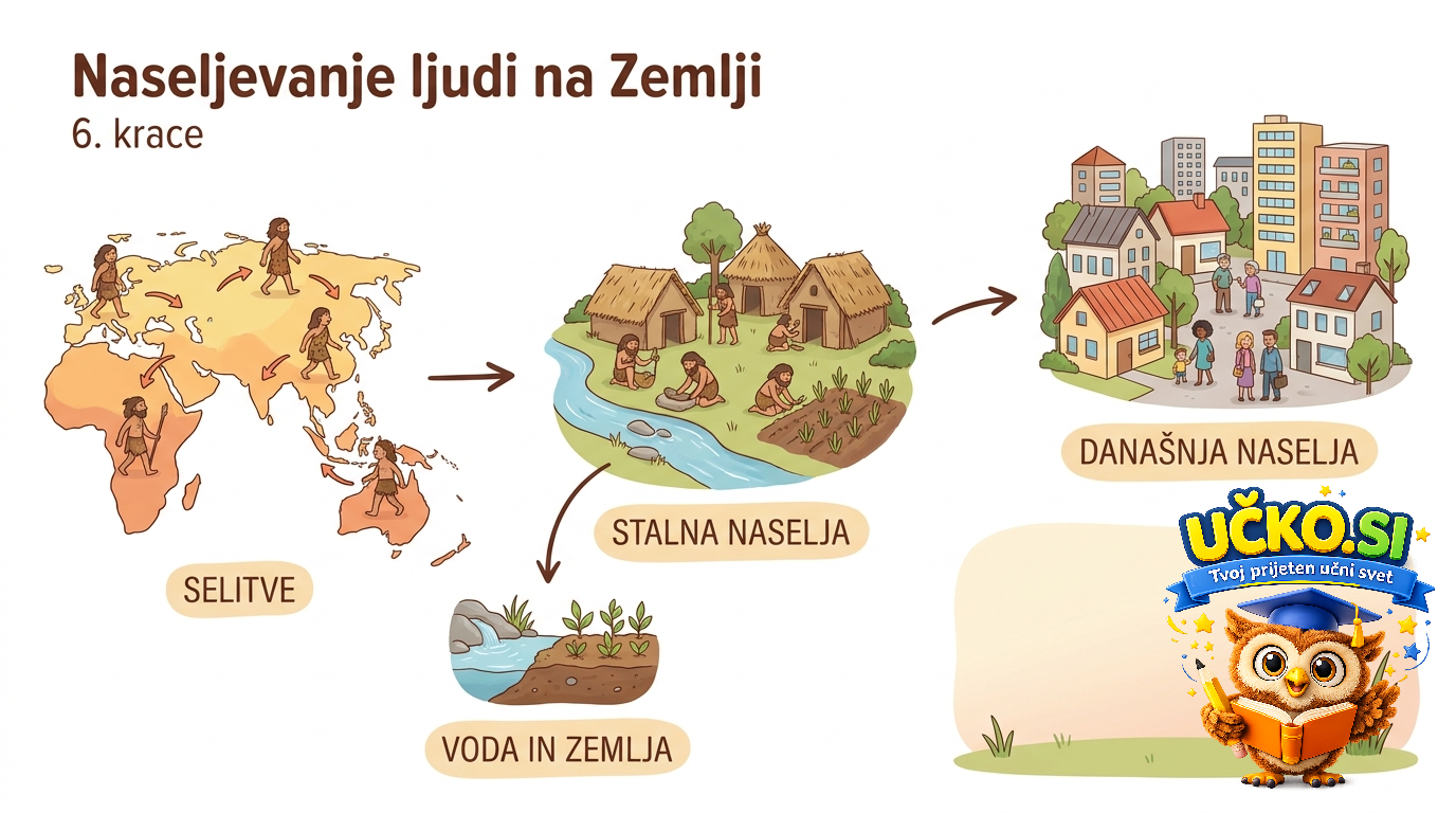 Ilustracija: Naseljevanje ljudi na Zemlji