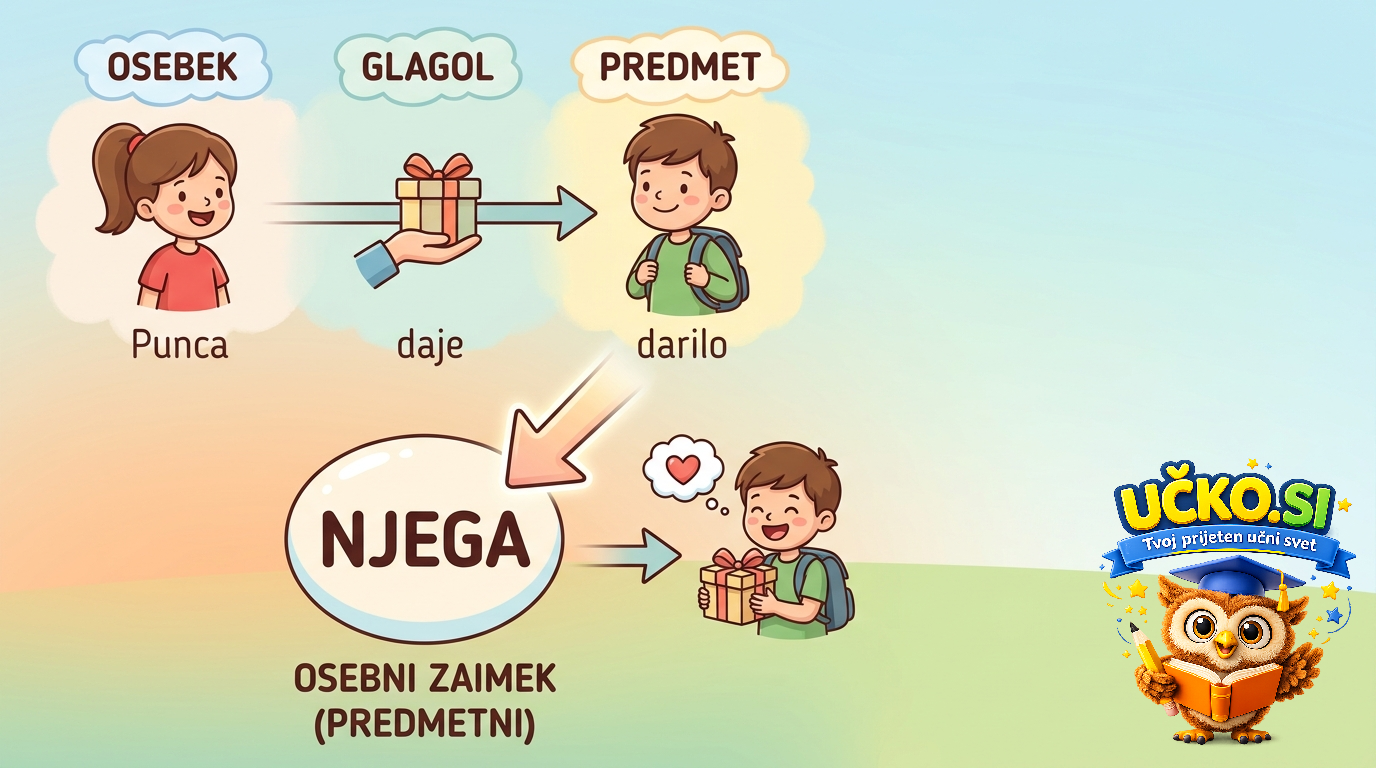 Ilustracija: object pronouns