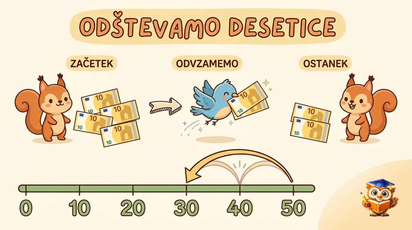 Ilustracija: Odštevam desetice