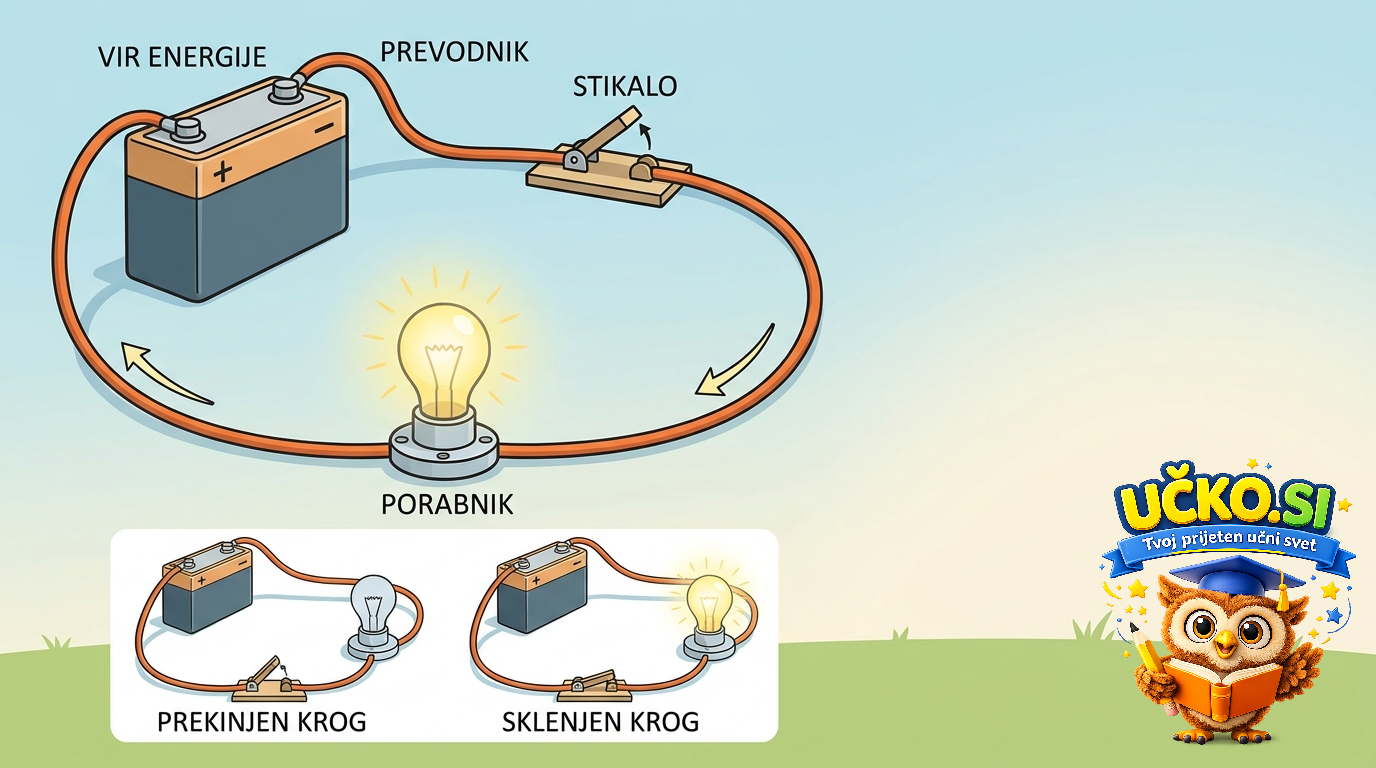 Ilustracija: Osnovni električni krog
