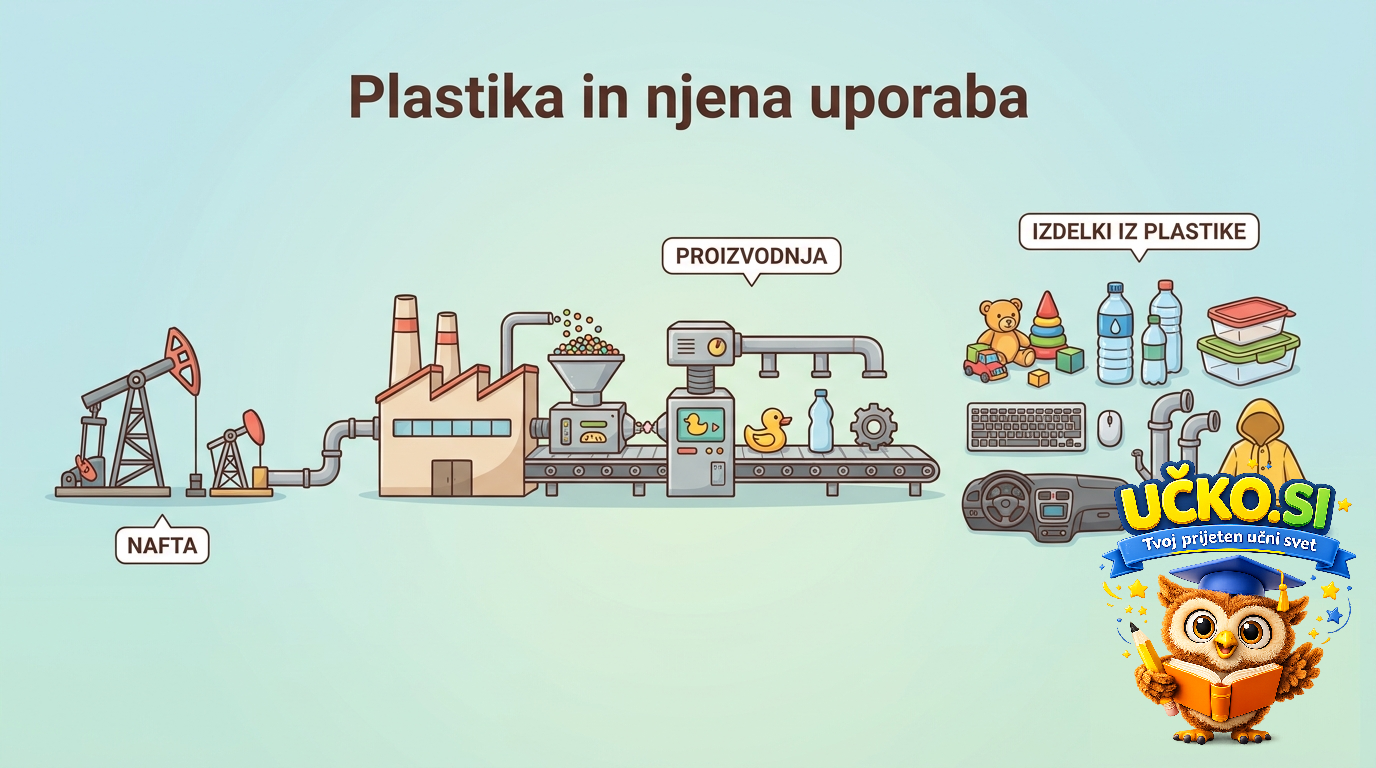 Ilustracija: Plastika in njena uporaba