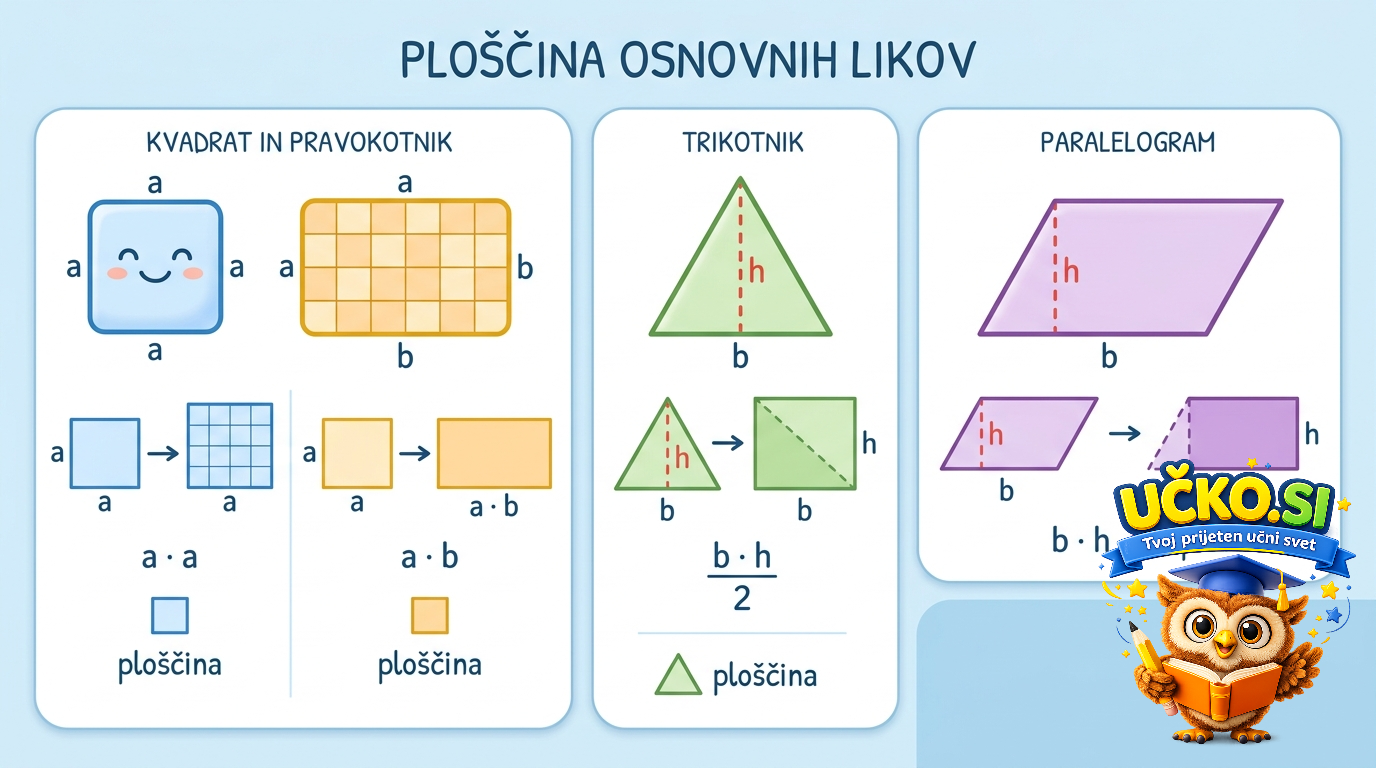 Ilustracija: Ploščina osnovnih likov