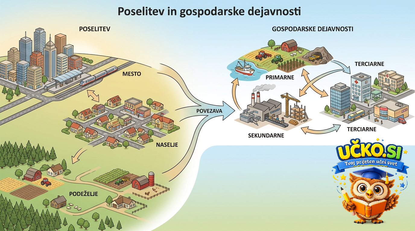 Ilustracija: Poselitev in gospodarske dejavnosti