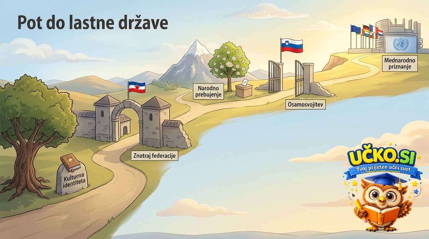 Ilustracija: Pot do lastne države
