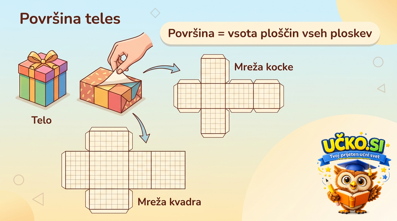 Ilustracija: Površina teles