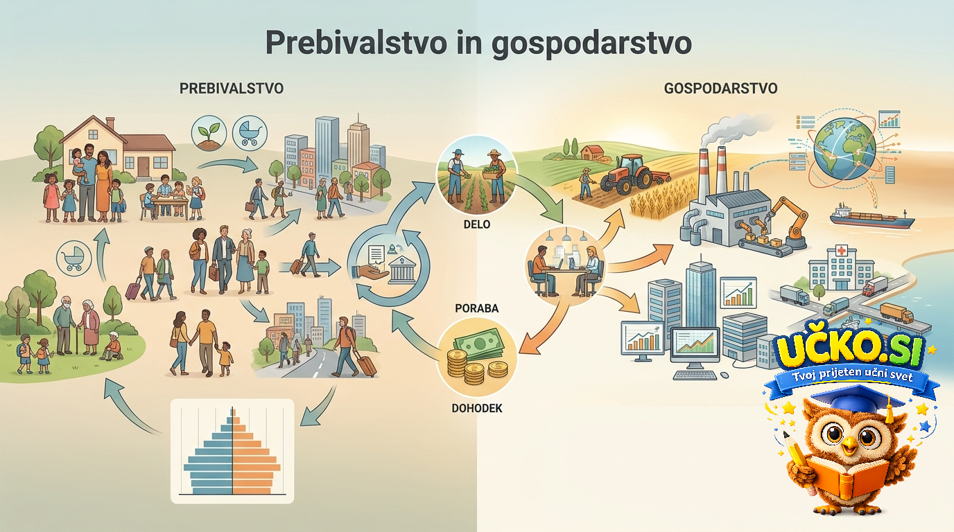 Ilustracija: Prebivalstvo in gospodarstvo