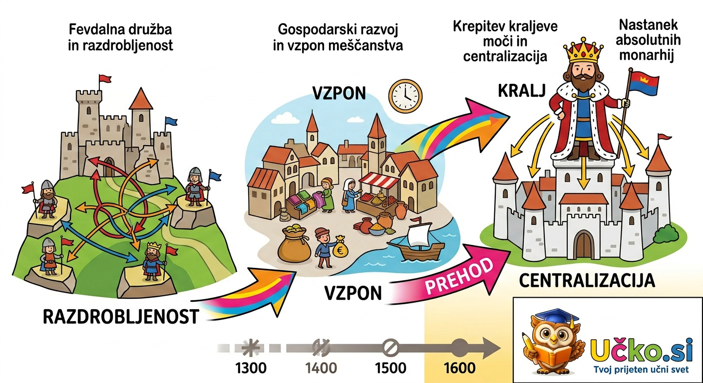 Ilustracija: Prehod iz fevdalne razdrobljenosti v zgodnji novi vek