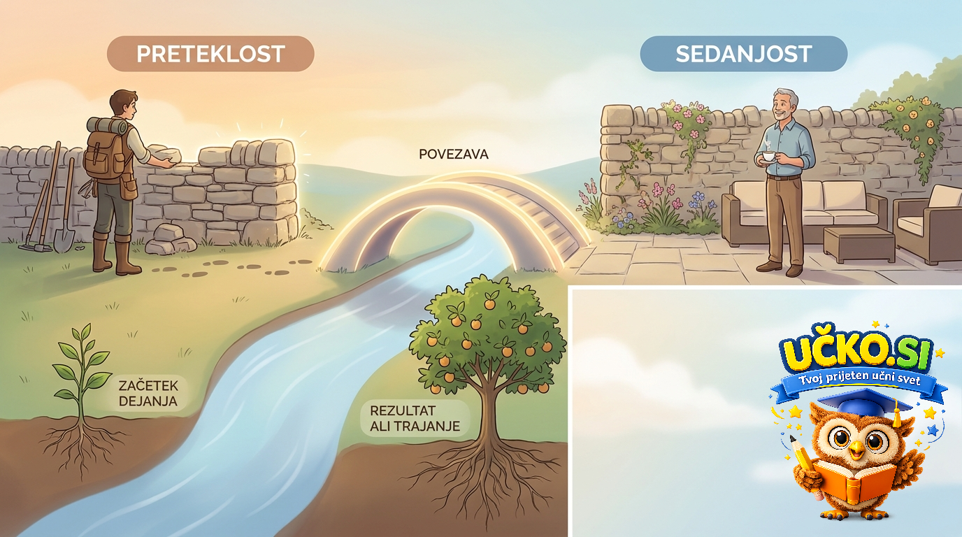 Ilustracija: Present perfect