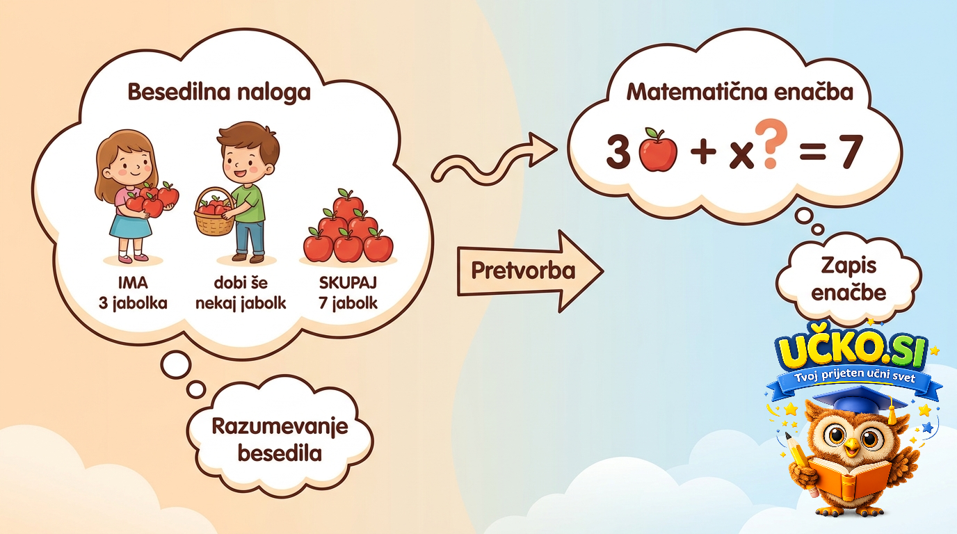 Ilustracija: Pretvorba besedila v enačbe