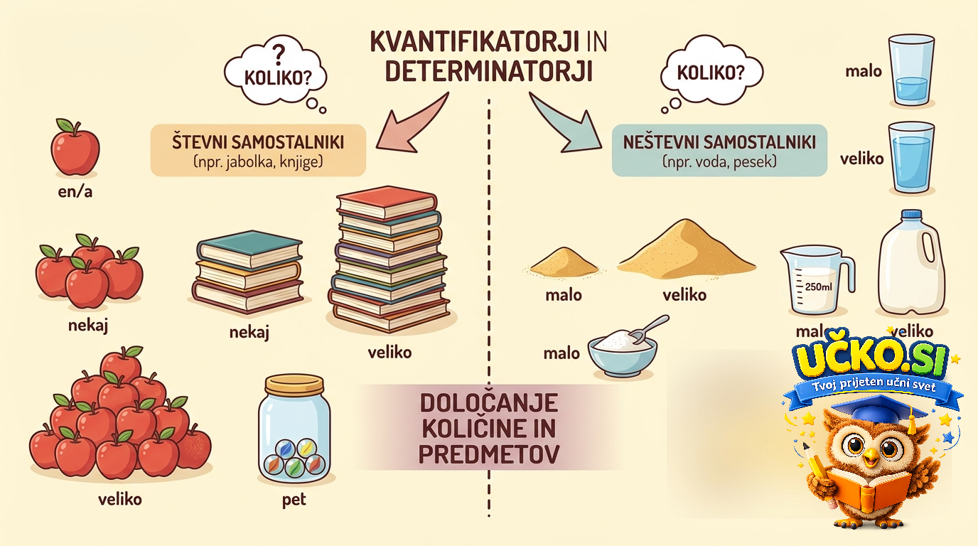 Ilustracija: Quantifiers and determiners