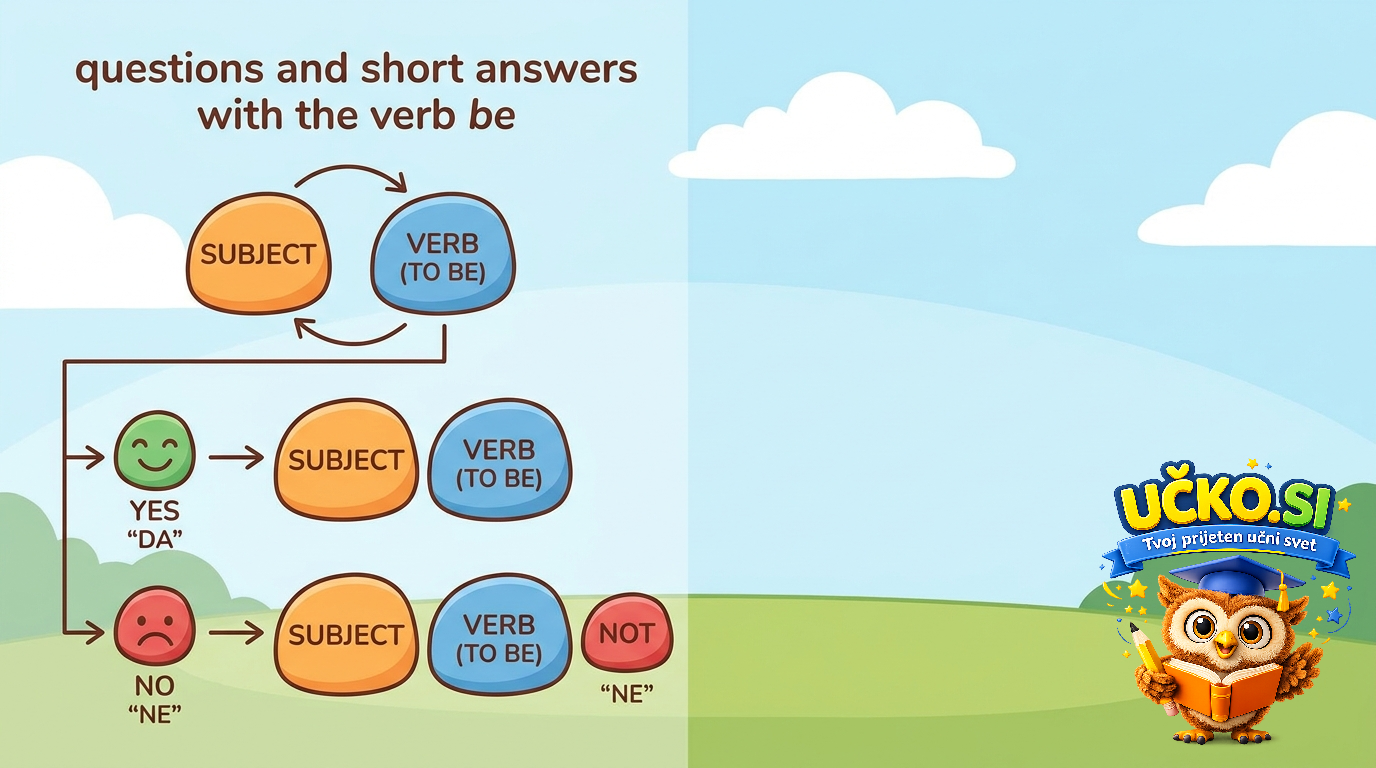 Ilustracija: questions and short answers with the verb be