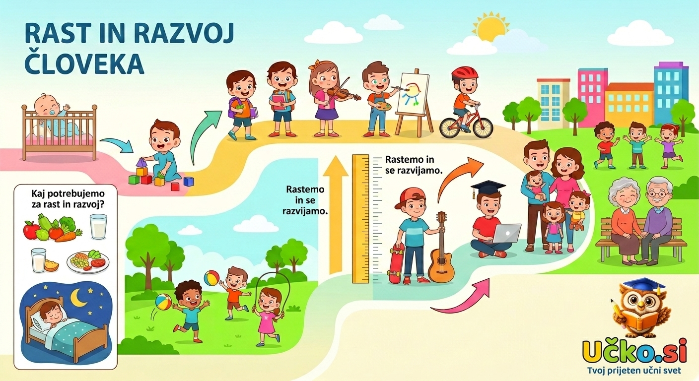 Ilustracija: Rast in razvoj človeka