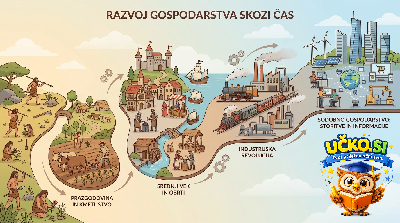 Ilustracija: Razvoj gospodarstva skozi čas