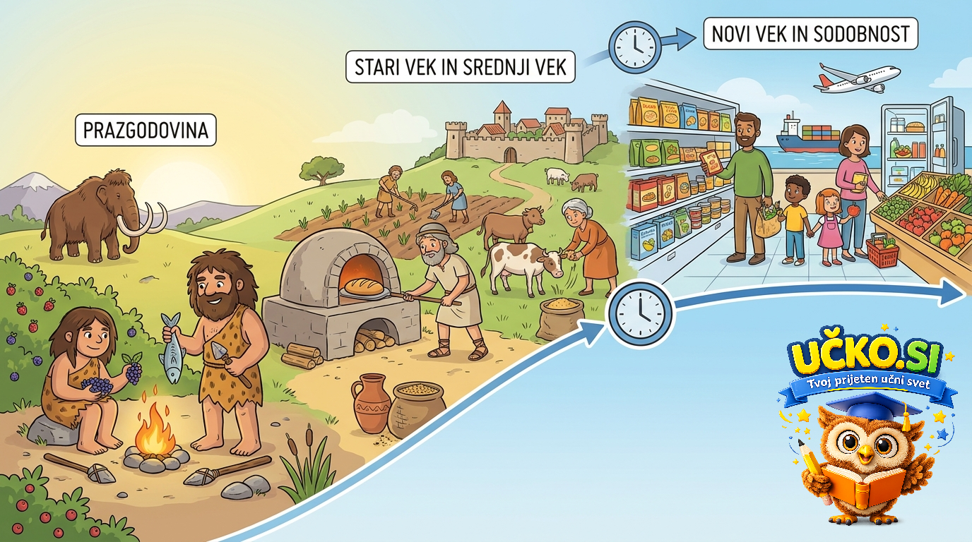 Ilustracija: Razvoj prehrane skozi čas