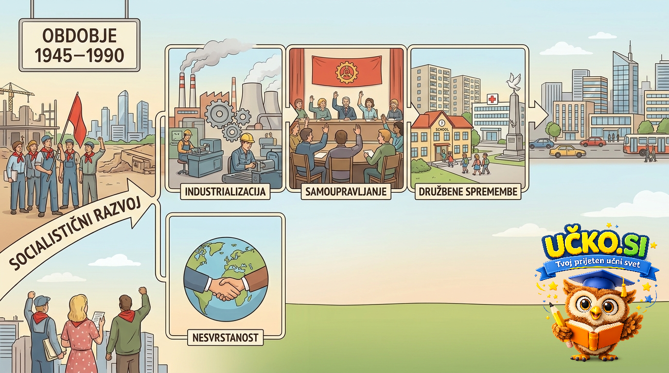 Ilustracija: Razvoj v socialističnem obdobju