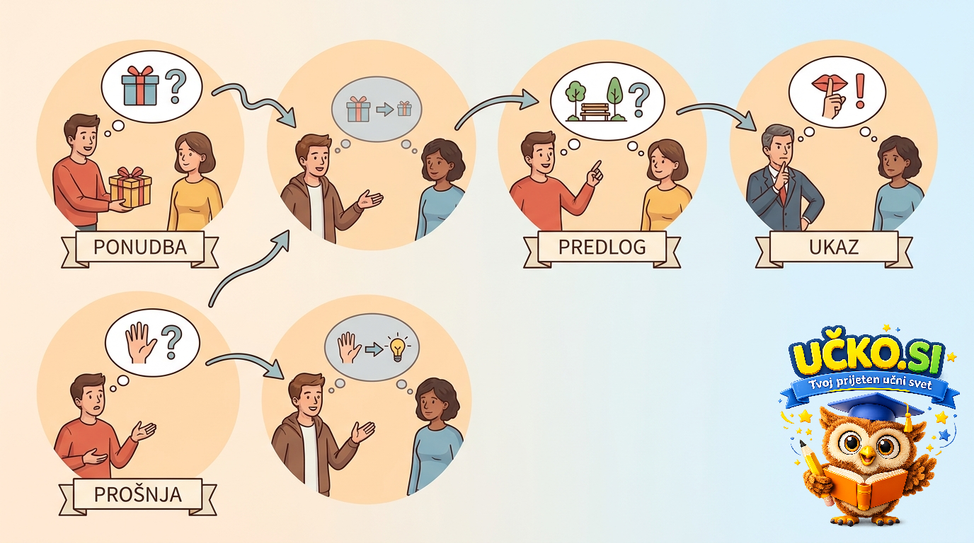 Ilustracija: Reported offers, requests, suggestions and commands