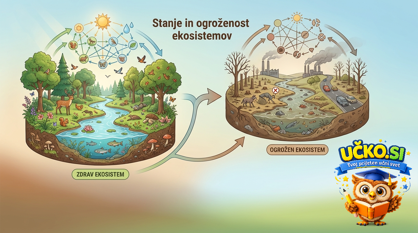 Ilustracija: Stanje in ogroženost ekosistemov