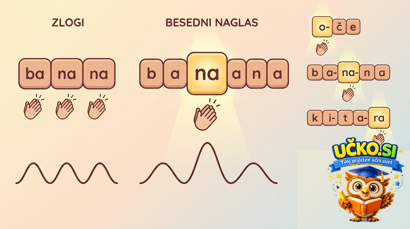Ilustracija: Syllables and word stress