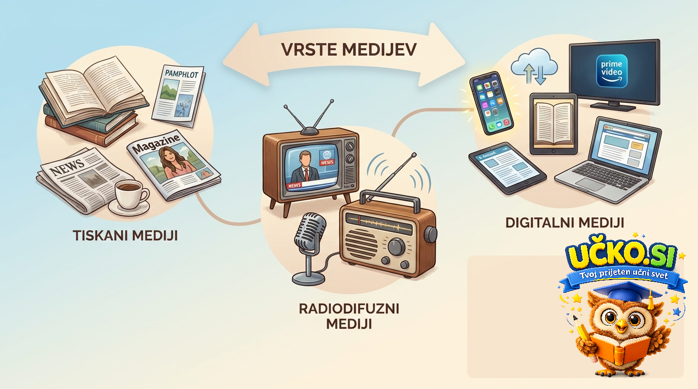 Ilustracija: Types of media