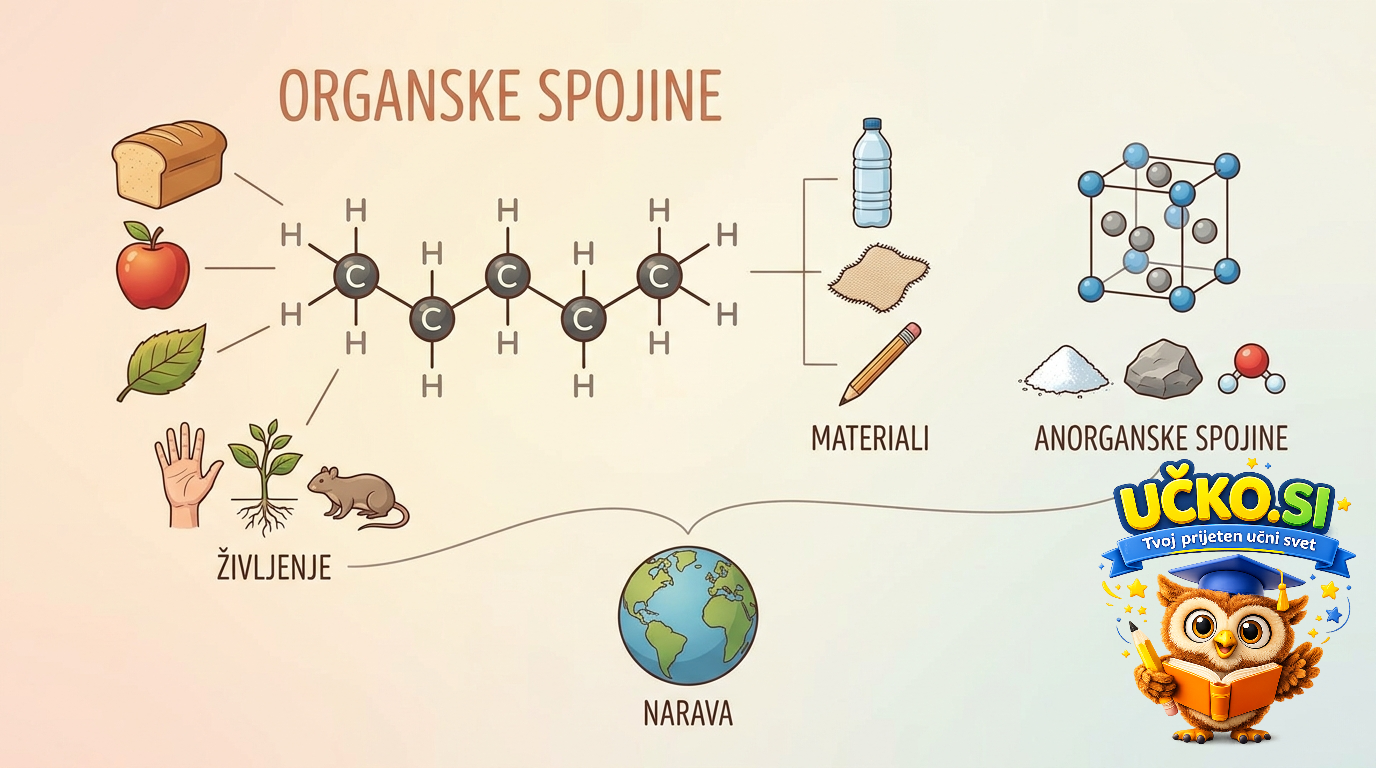 Ilustracija: Uvod v organske spojine