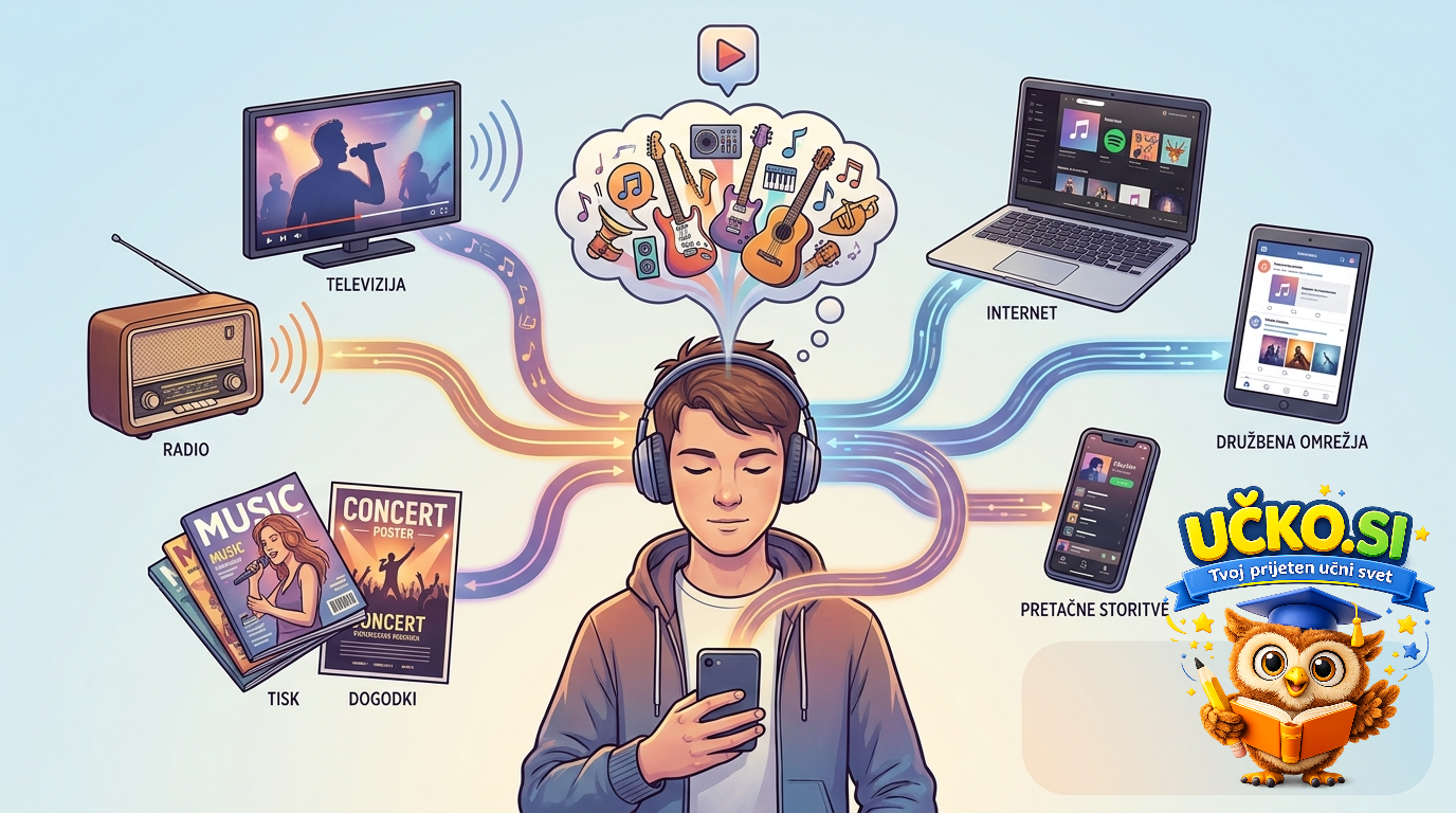 Ilustracija: Vpliv medijev na glasbeni okus