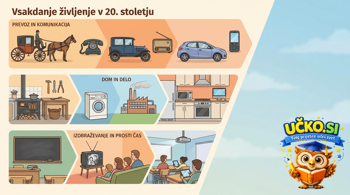 Ilustracija: Vsakdanje življenje v 20. stoletju